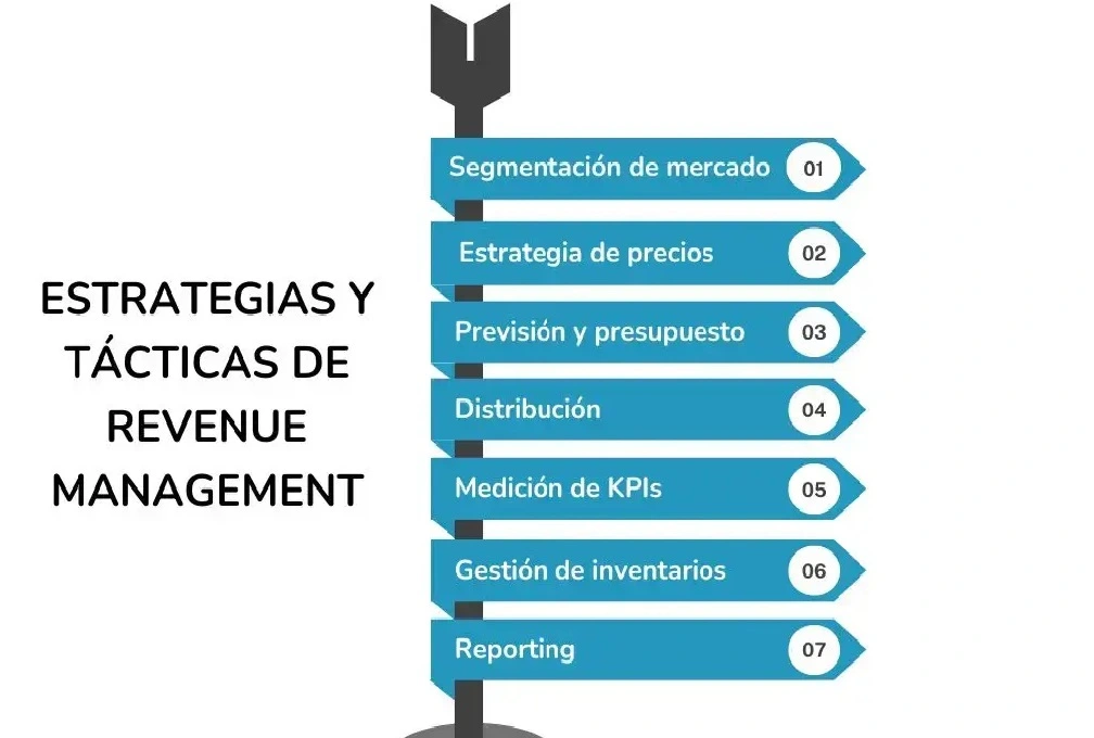 Cómo aplicar estrategias de revenue management para hoteles 