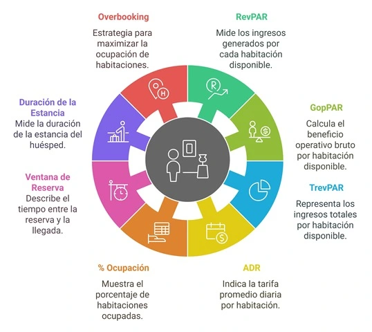 Principios del revenue management
