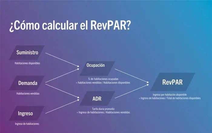 Qué es el RevPAR