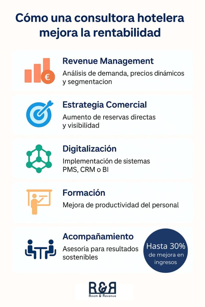 Las 5 mejores consultoras hoteleras en España 2025 1 como una consultora hotelera mejora la rentabilidad