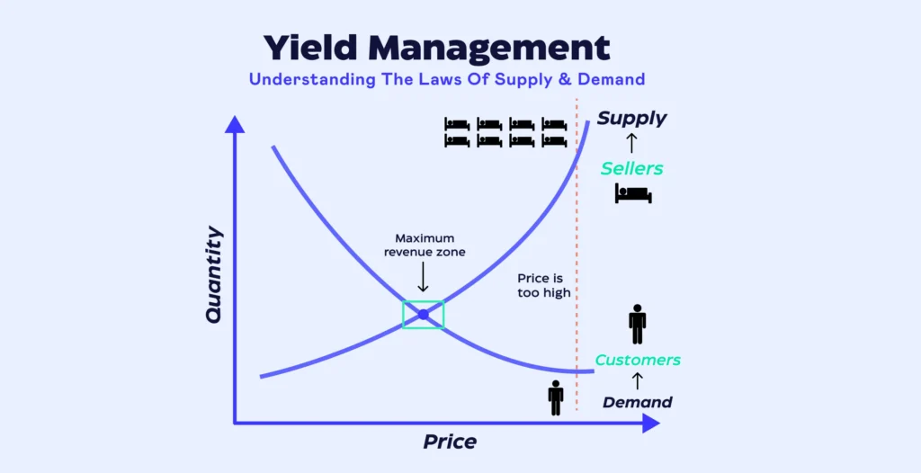  }Estrategias de Yield Management